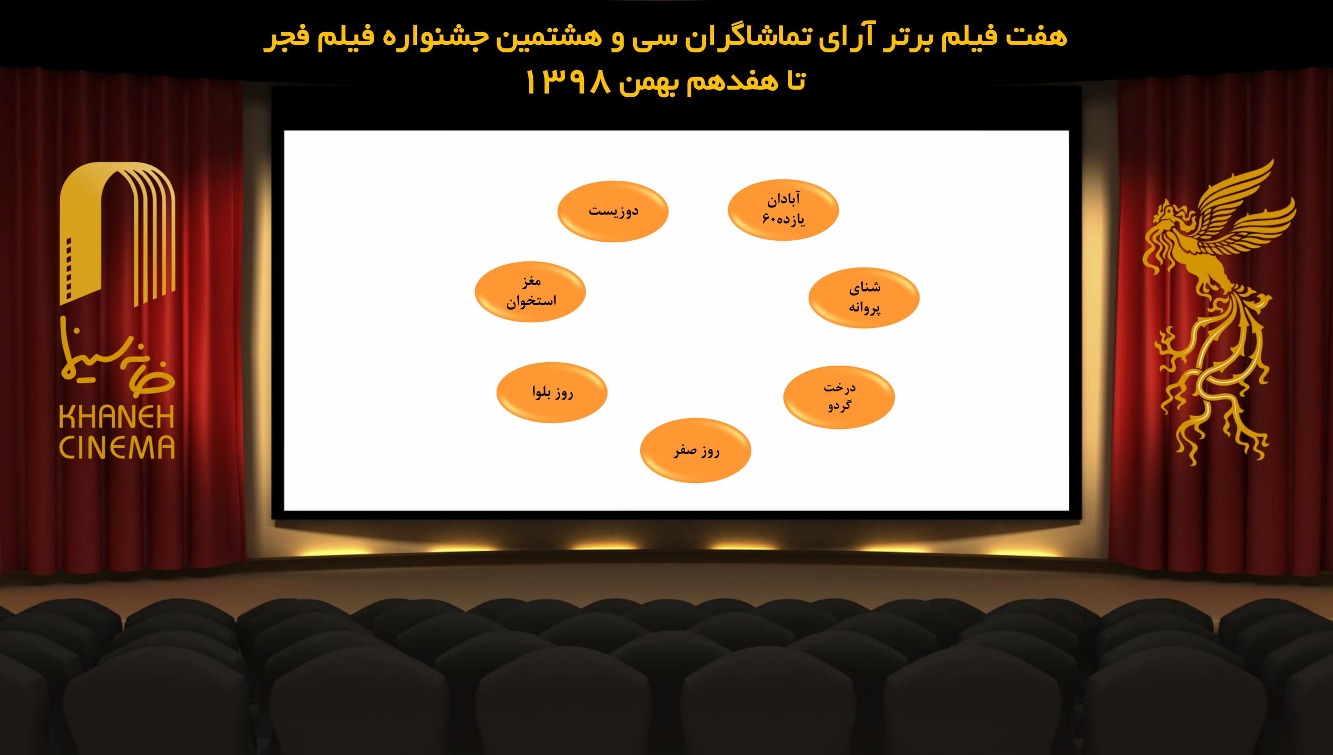 نتیجه شمارش آرای فیلم های نمایش داده شده در ششمین روز جشنواره فیلم فجر اعلام شد