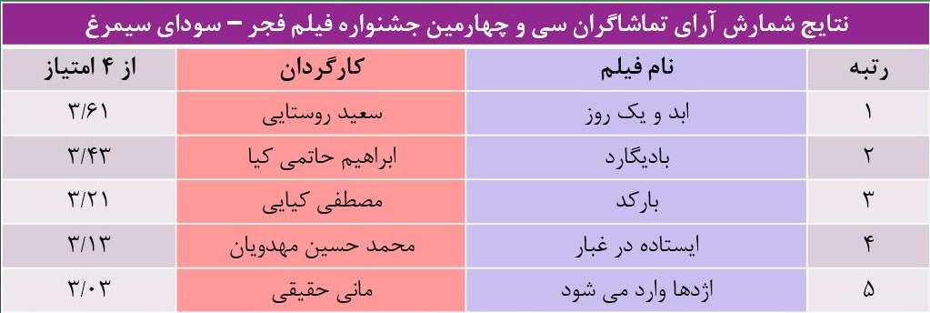 آرای نهایی