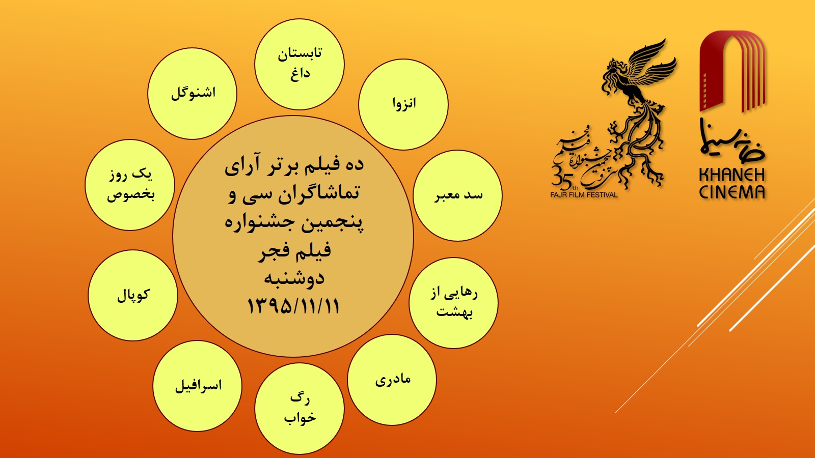 آرای تماشاگران سی و پنجمین جشنواره فیلم فجر روز یکم