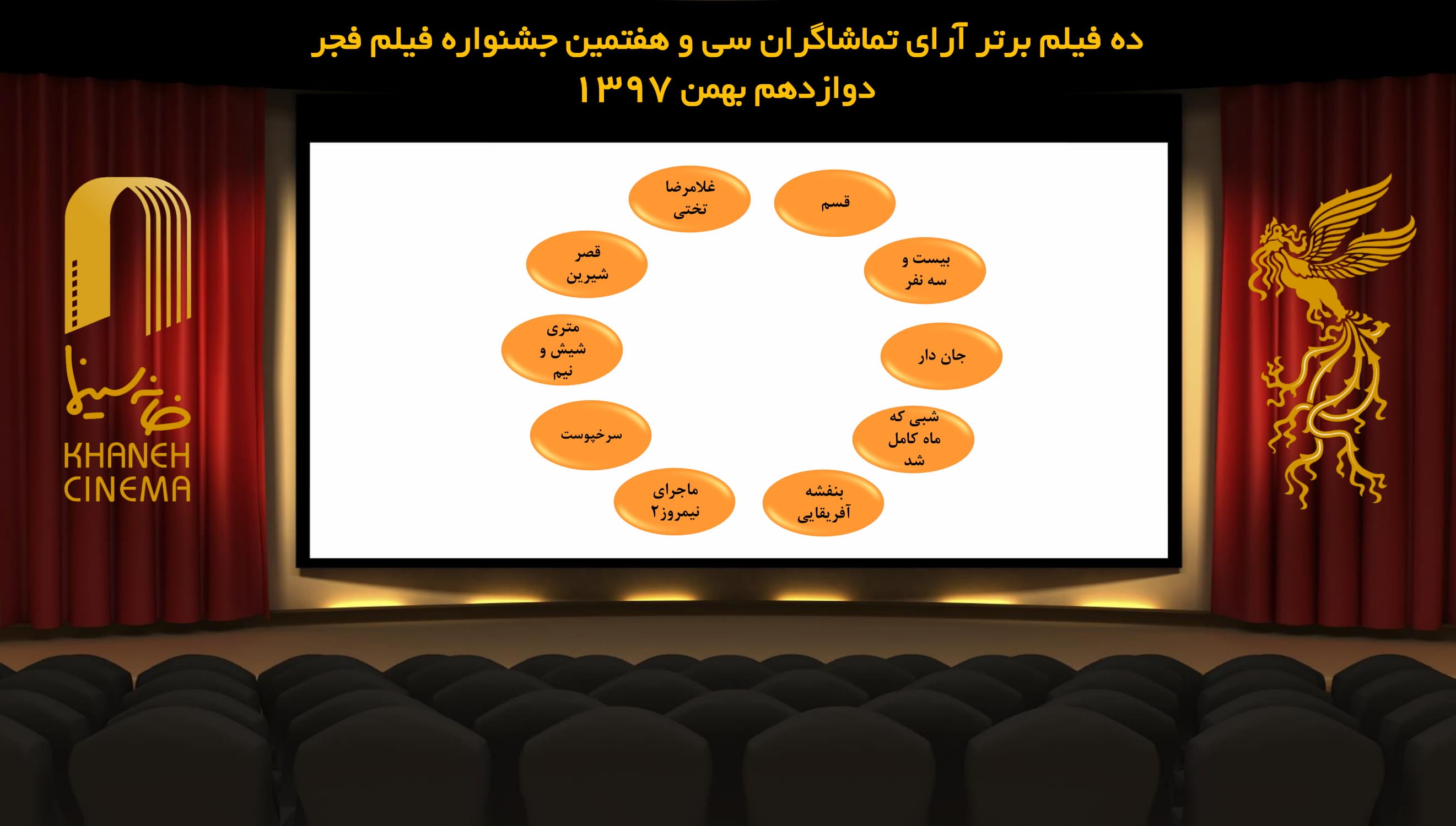نتیجه شمارش آرای فیلم های نمایش داده شده در سومین روز جشنواره فیلم فجر