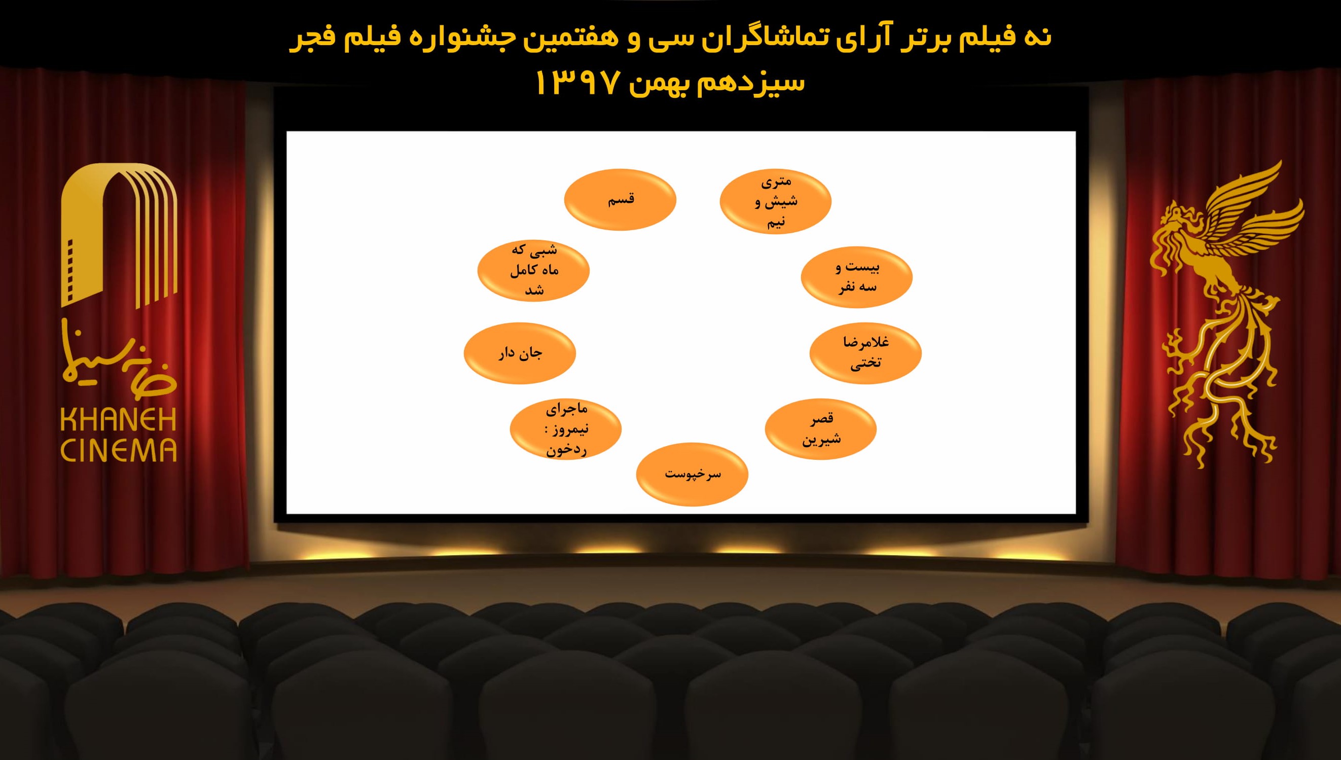 نتیجه شمارش آرای فیلم های نمایش داده شده در چهارمین روز جشنواره فیلم فجر اعلام شد