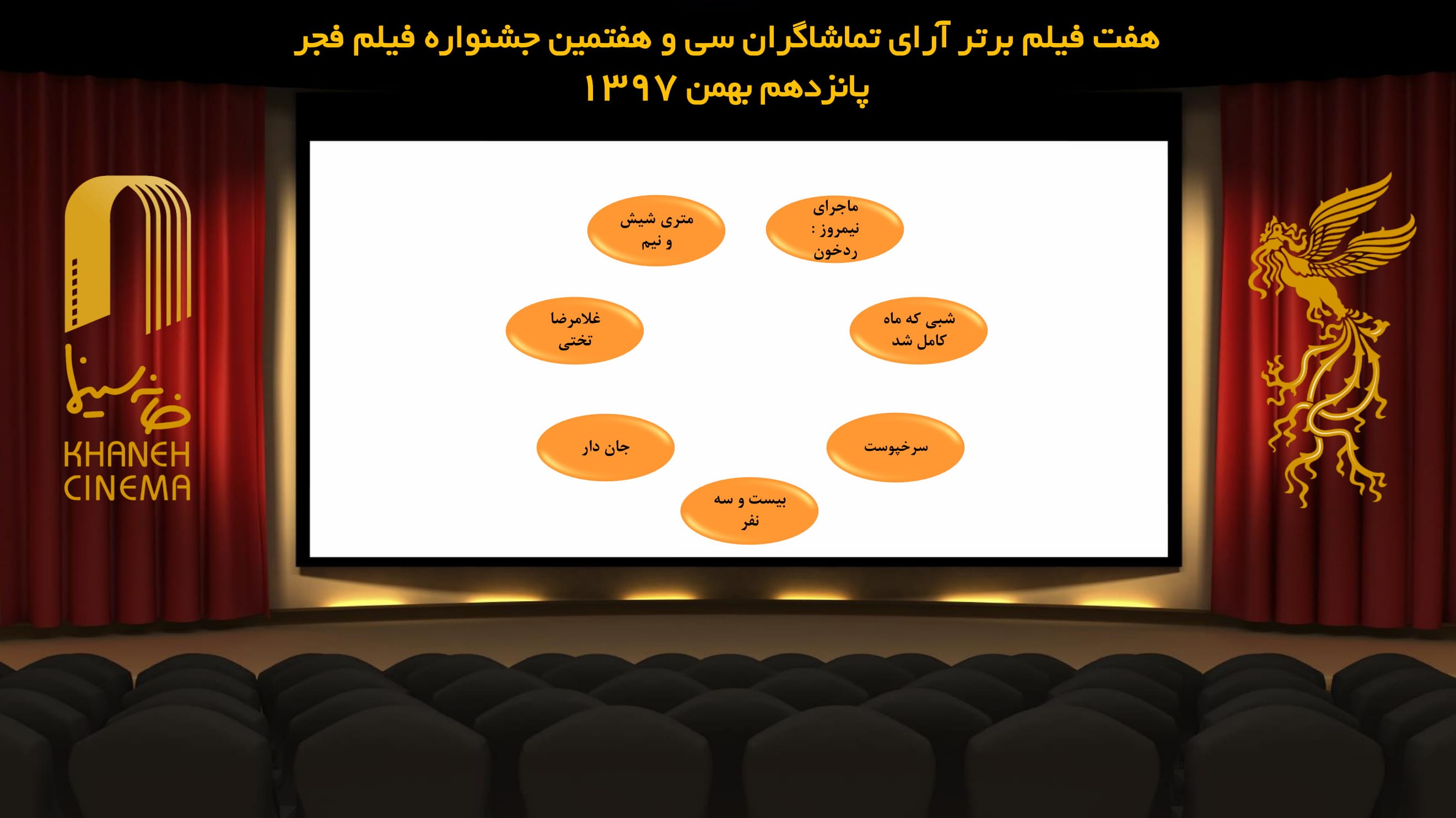 نتیجه شمارش آرای فیلم های نمایش داده شده در ششمین روز جشنواره فیلم فجر