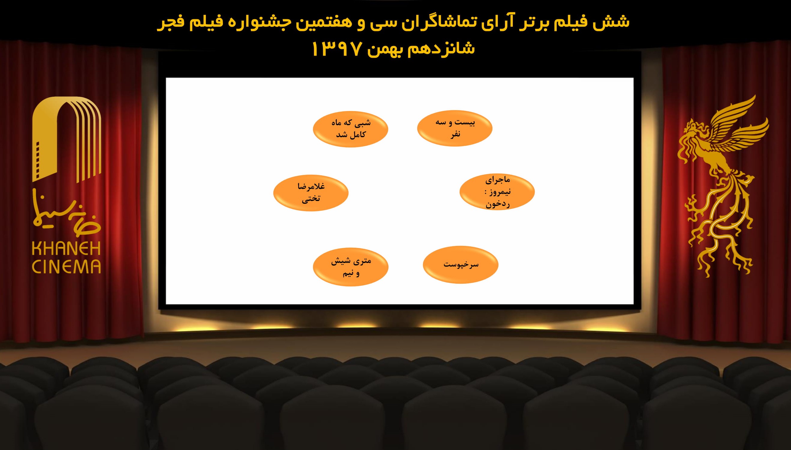 نتیجه شمارش آرای فیلم های نمایش داده شده در هفتمین روز جشنواره فیلم فجر اعلام شد