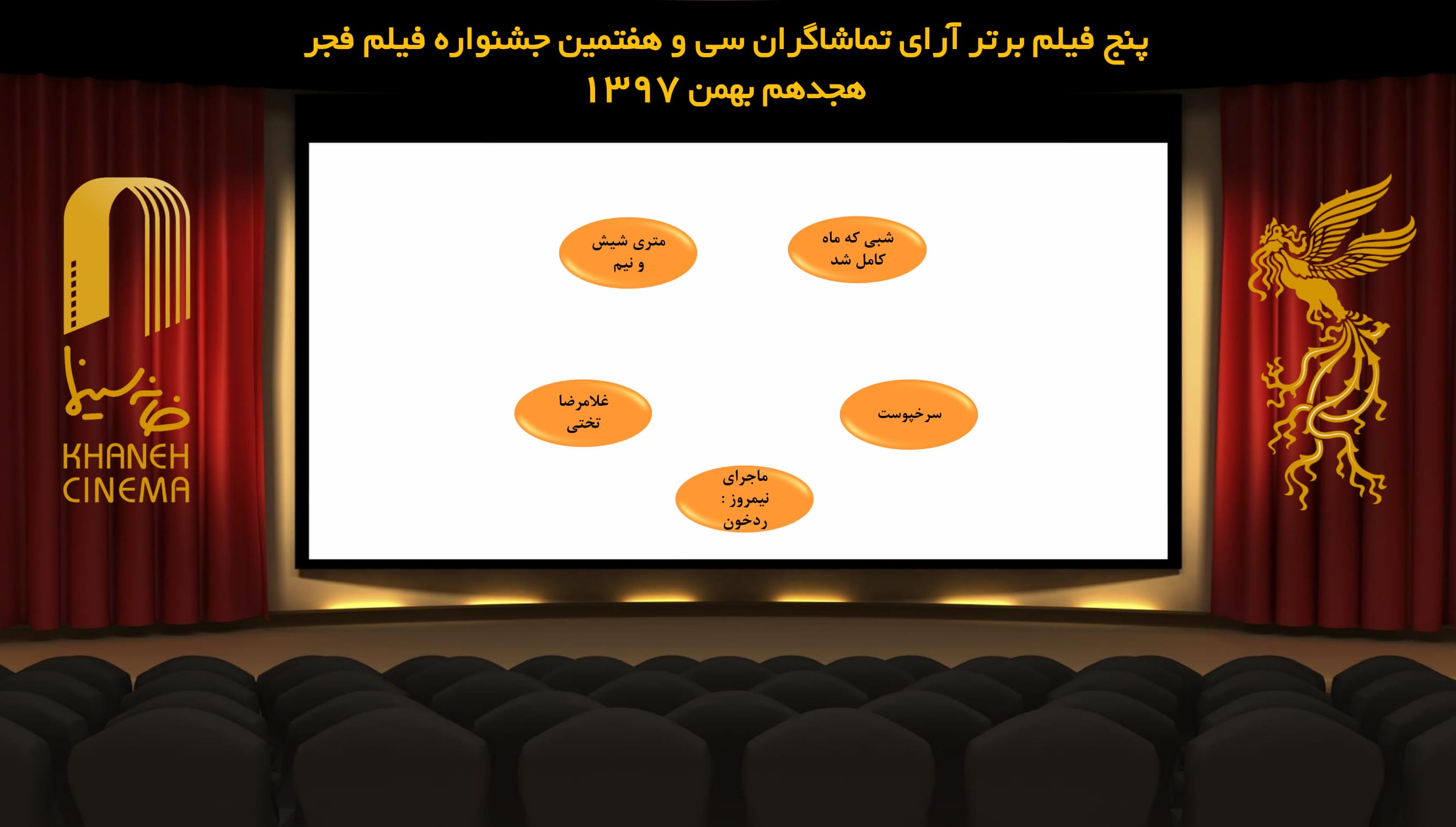 نتیجه شمارش آرای فیلم های نمایش داده شده در نهمین روز جشنواره فیلم فجر اعلام شد