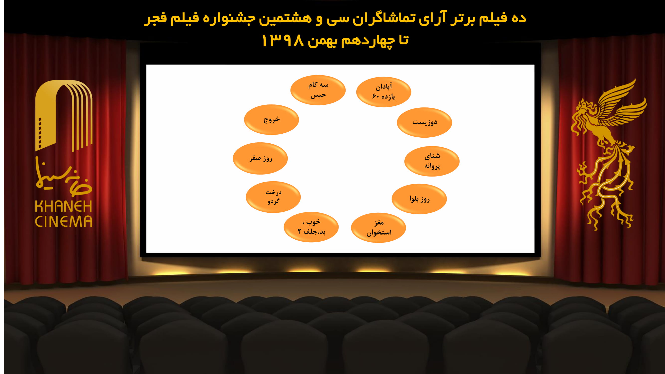 نتیجه شمارش آرای فیلمهای نمایش داده شده در سومین روز جشنواره فیلم فجر