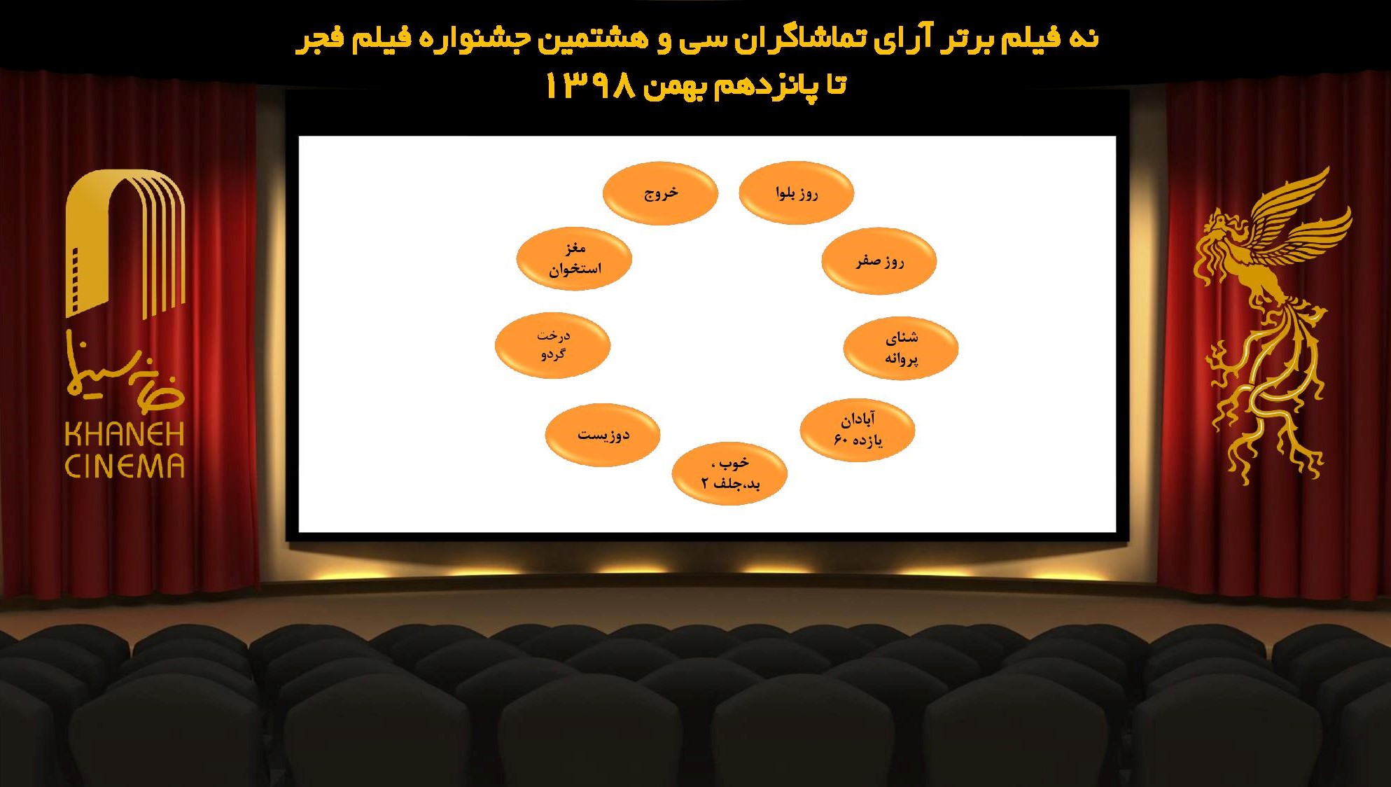 نتیجه شمارش آرای فیلم های نمایش داده شده در چهارمین روز جشنواره فیلم فجر اعلام شد.