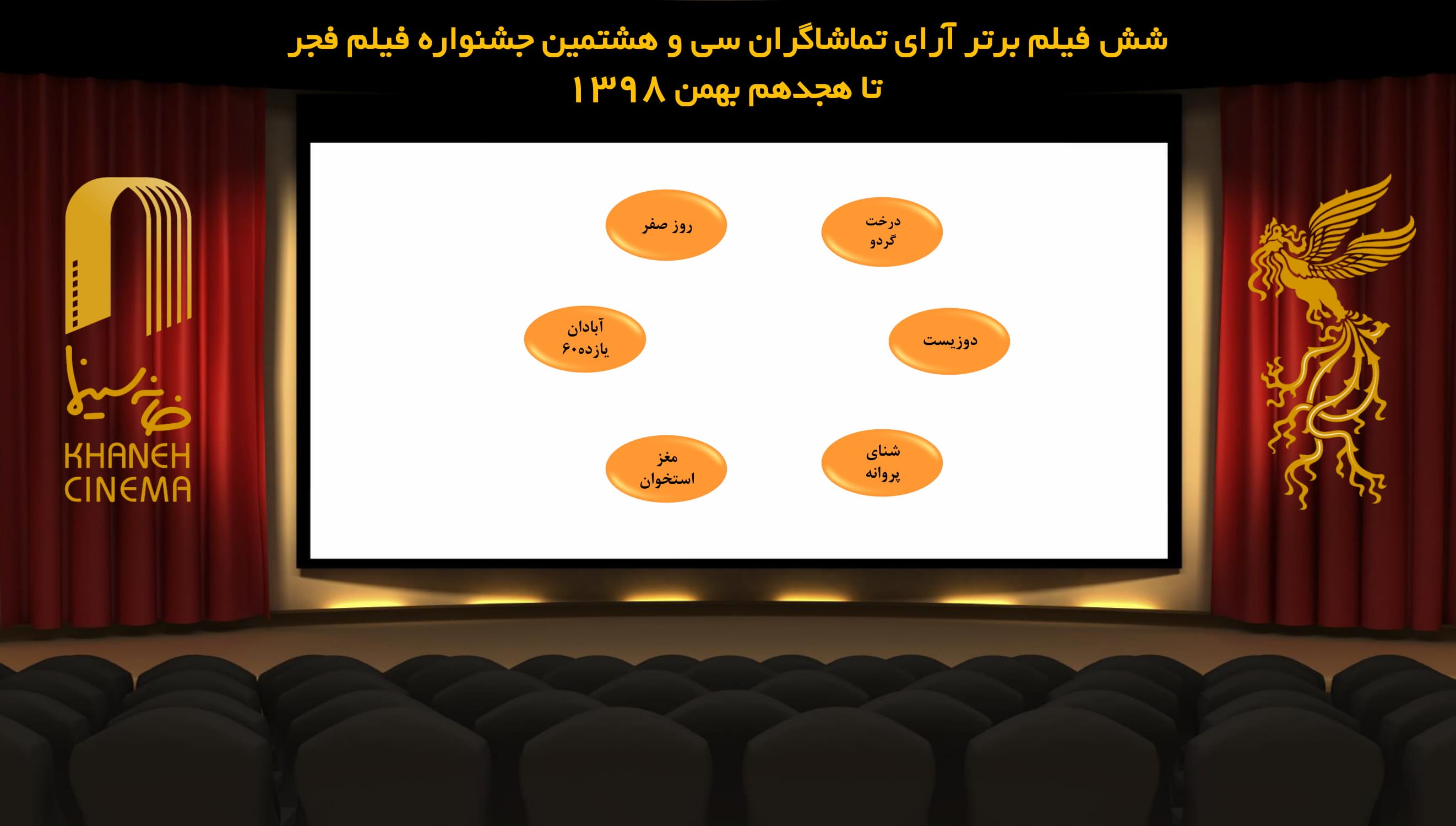 نتیجه شمارش آرای فیلم های نمایش داده شده در هفتمین روز جشنواره فیلم فجر اعلام شد
